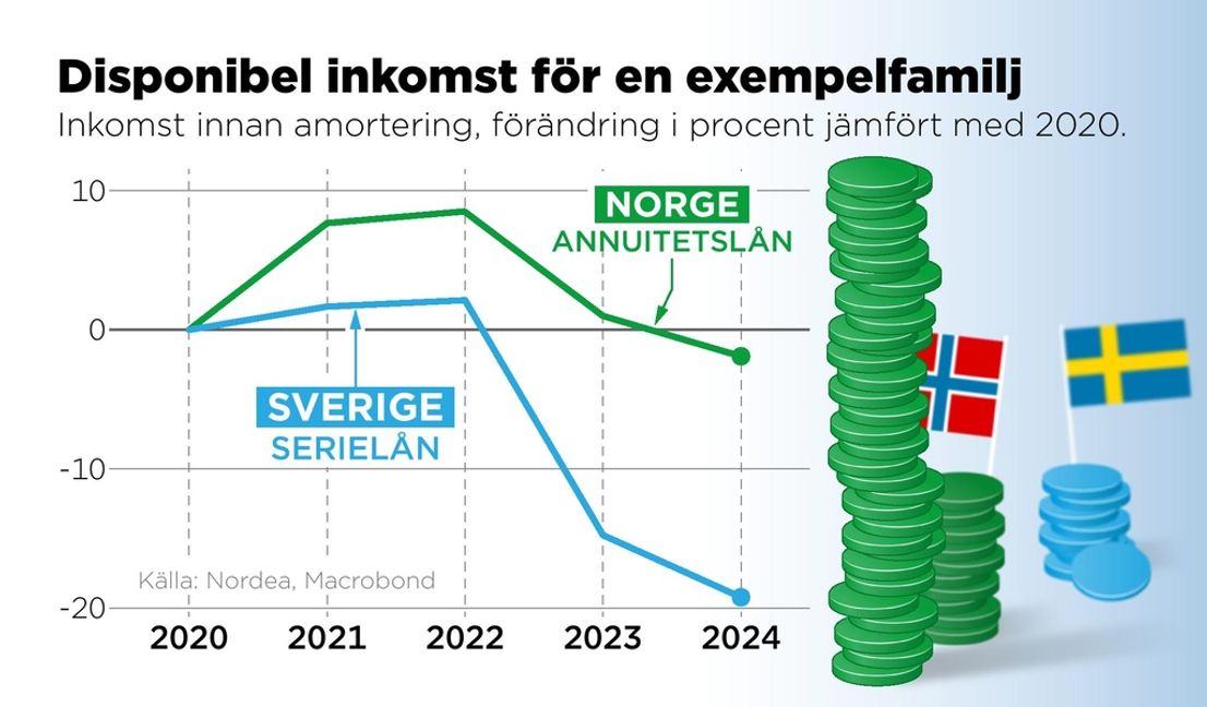 Kjetil Olsen, chefsekonom på Nordea, har undersökt hur bolåneformer i Norge och Sverige påverkar familjers disponibla inkomst när räntan stiger. Foto: Anders Humlebo/TT