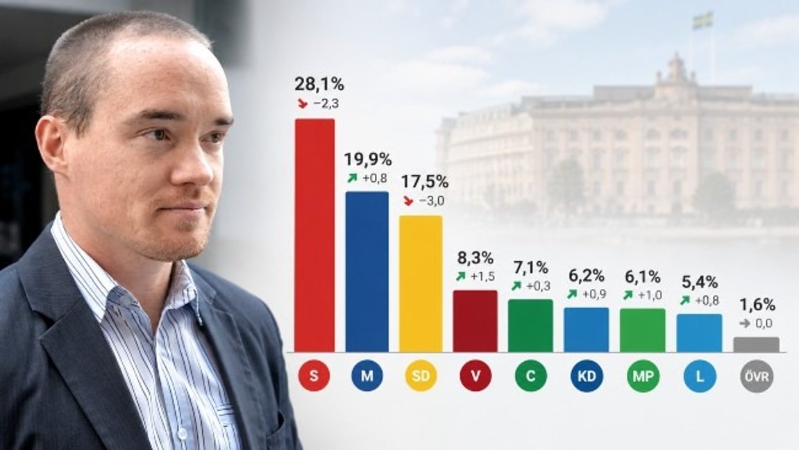 Ekeroth efter SD valtapp: ”Röstboskap från utlandet”