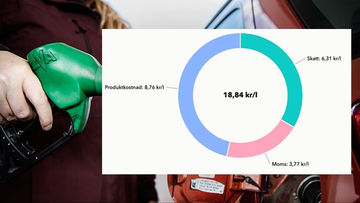 Bensinpriset är på väg ner – men över hälften är skatt. Foto: Erik Simander/TT/Faksimil Ekonomifakta