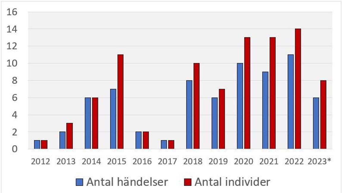 Statistiken är oroande. Foto: Polisen