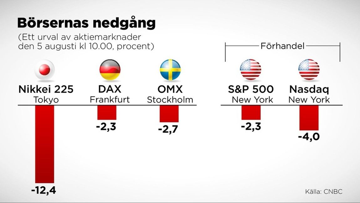 Kursutvecklingen i procent på några aktiemarknader den 5 augusti. Foto: ANDERS HUMLEBO/TT