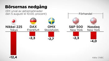 Kursutvecklingen i procent på några aktiemarknader den 5 augusti. Foto: ANDERS HUMLEBO/TT