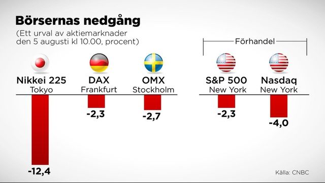 Kursutvecklingen i procent på några aktiemarknader den 5 augusti. Foto: ANDERS HUMLEBO/TT