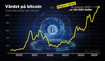 Värdet på bitcoin i antal tusen dollar, 2020–2025. Bild: Anders Humlebo/TT