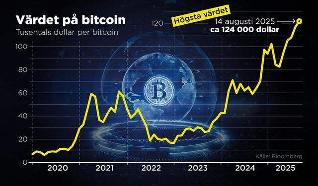 Värdet på bitcoin i antal tusen dollar, 2020–2025. Bild: Anders Humlebo/TT