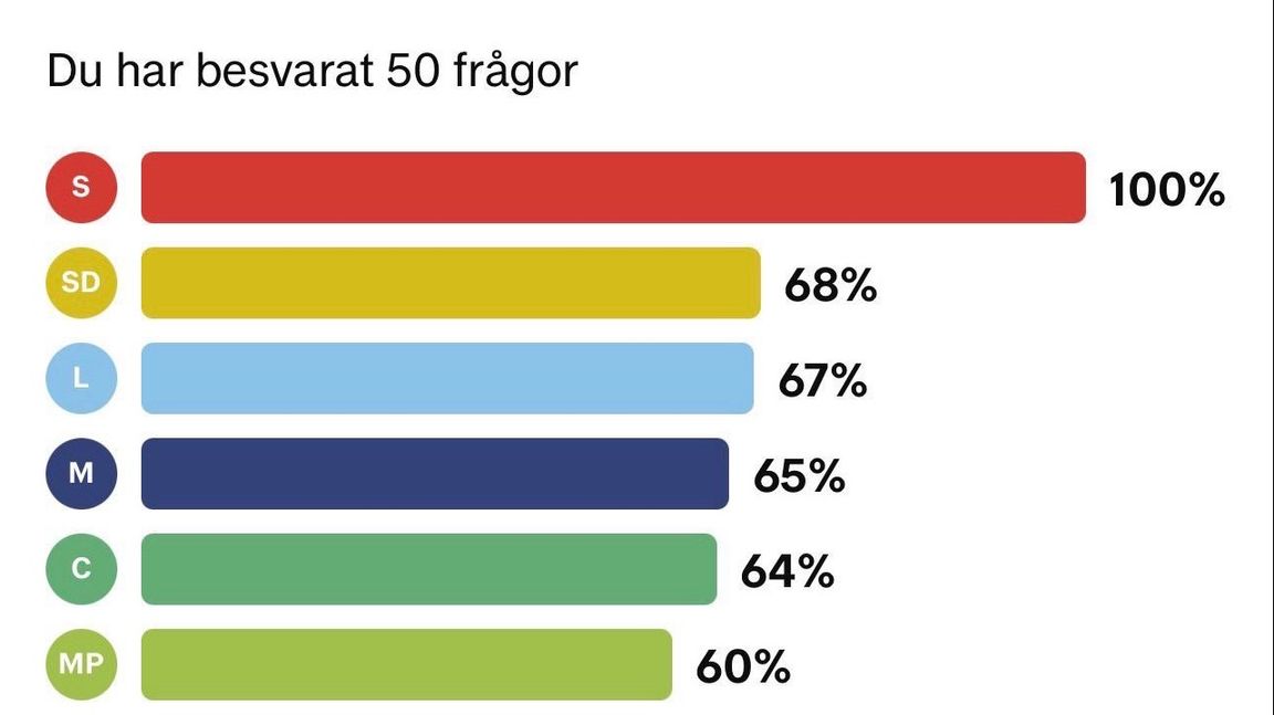 Socialdemokraternas sakpolitik är långt från deras samarbetspartier. Foto: Skärmdump