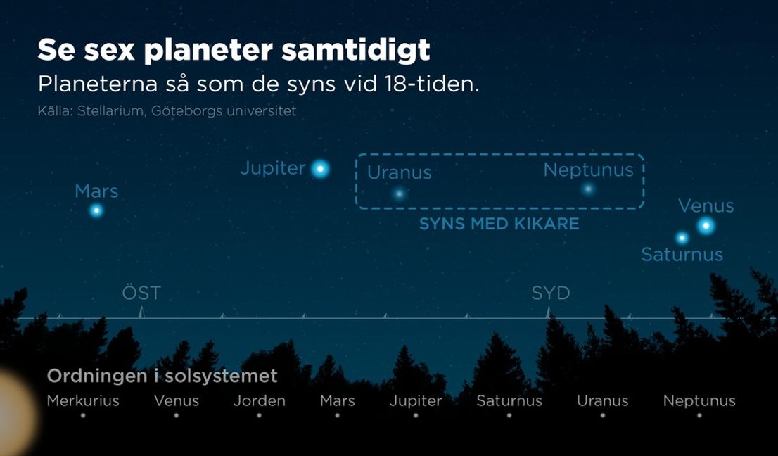 Under januari kan hela sex planeter skådas på stjärnhimlen samtidigt. Anders Humlebo/TT