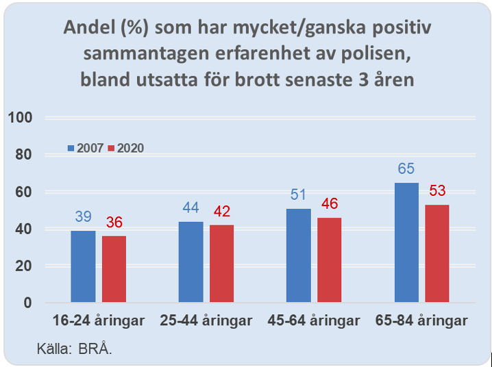 Brå statistik brottsoffer 3