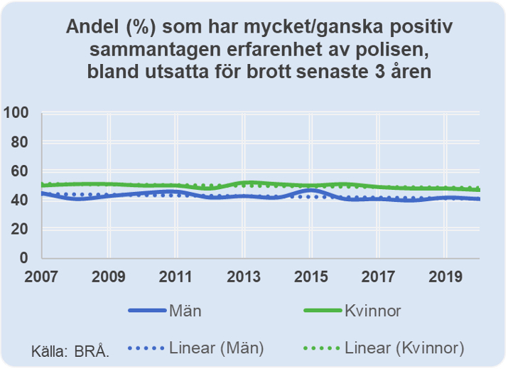 Brå statistik brottsoffer 2