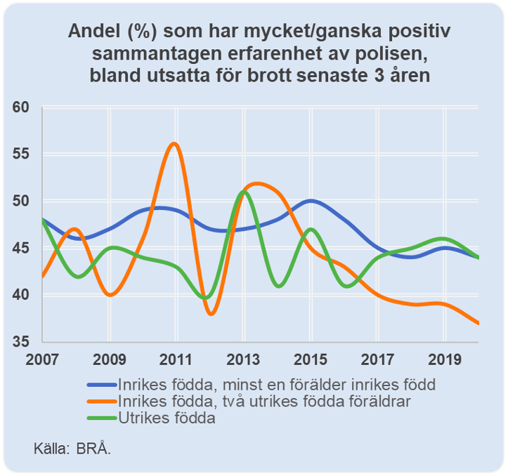 Brå statistik brottsoffer härkomst