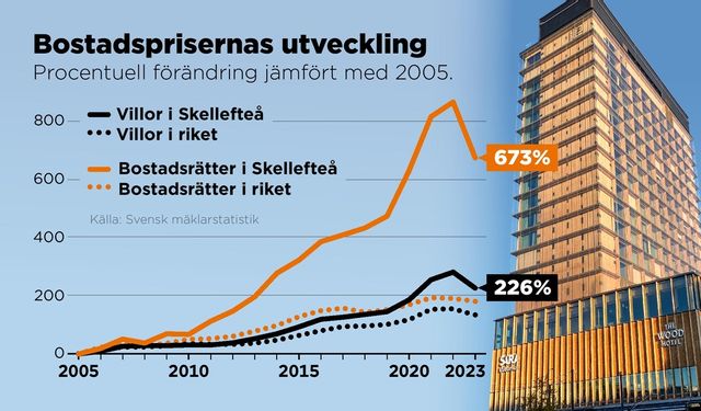 Procentuell förändring jämfört med 2005 i Skellefteå och riket. Anders Humlebo