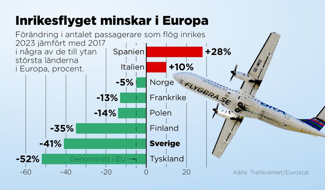 Förändring i antalet passagerare som flög inrikes 2023 jämfört med 2017 i några av de till ytan största länderna i Europa. Anders Humlebo/TT