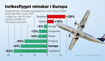 Förändring i antalet passagerare som flög inrikes 2023 jämfört med 2017 i några av de till ytan största länderna i Europa. Anders Humlebo/TT