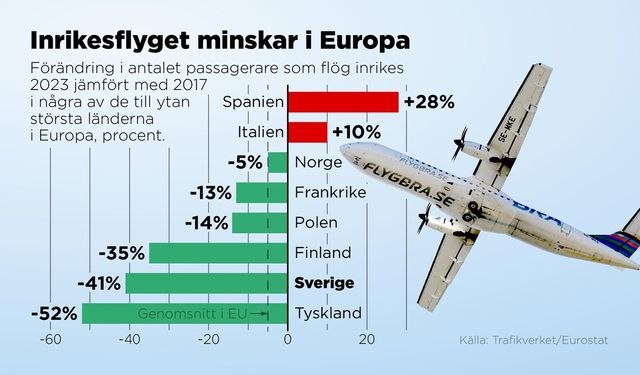 Förändring i antalet passagerare som flög inrikes 2023 jämfört med 2017 i några av de till ytan största länderna i Europa. Anders Humlebo/TT