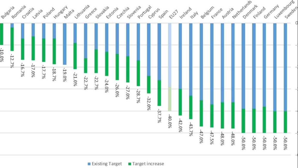 Sverige är i den mest ambitiösa gruppen för miljömål. Kostnaden är uppenbar, men vilken är nyttan? Foto: Kommissionen