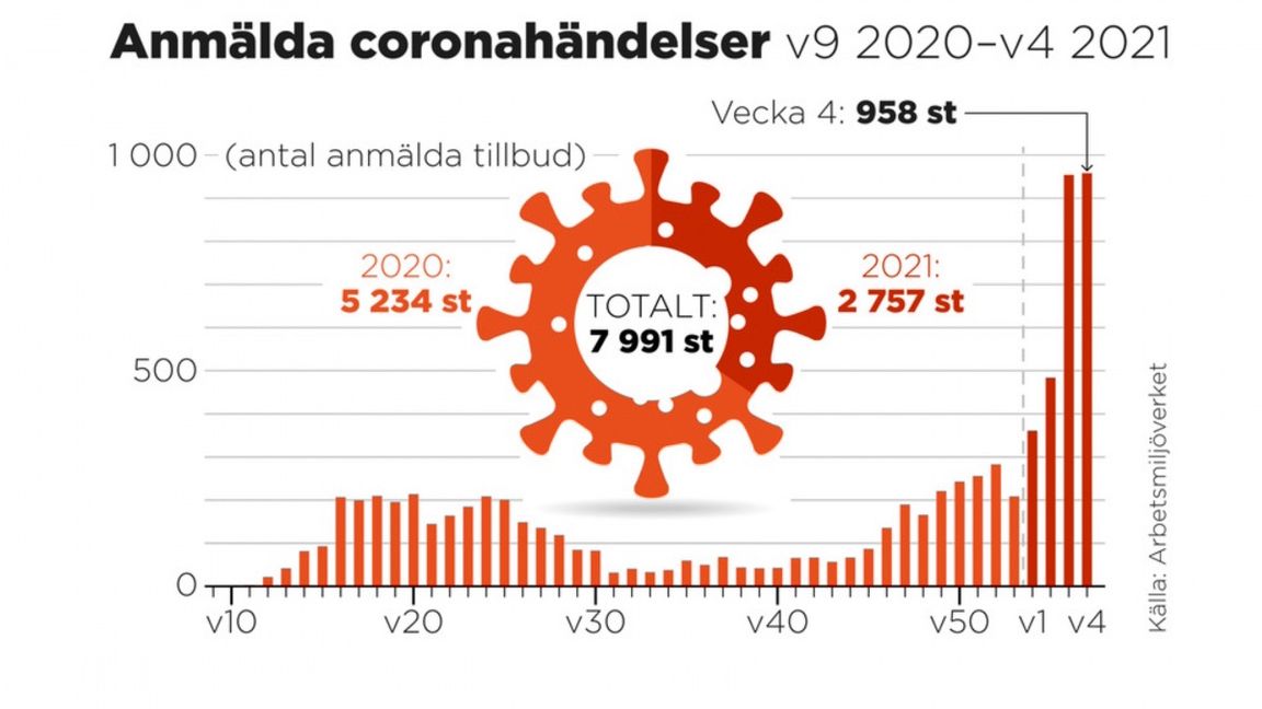 Allt fler allvarliga coronahändelser anmäls. Foto: Anders Humlebo/TT.