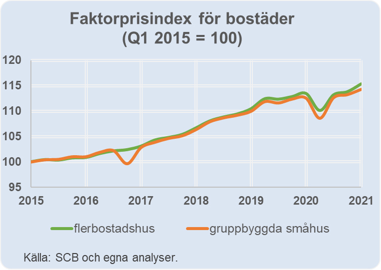 Faktor pris index bostäder