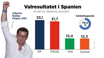 Valresultatet i Spanien. Foto: Anna-Lena Lindqvist/TT