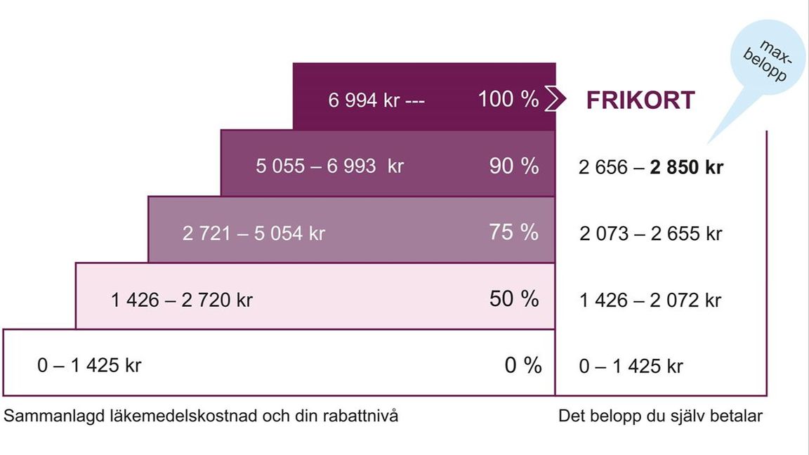 Högkostnadsskyddstrappan. Grafik: E-hälsomyndigheten