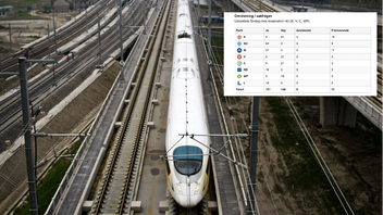 Riksdagen har röstat nej till att bygga höghastighetsjärnväg. Foto: STR/Riksdagen