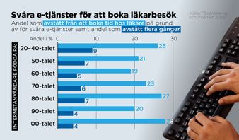Andel, efter åldersgrupp, som avstått från att boka tid hos läkare på grund av för svåra e-tjänster. Foto: Anders Humlebo/TT