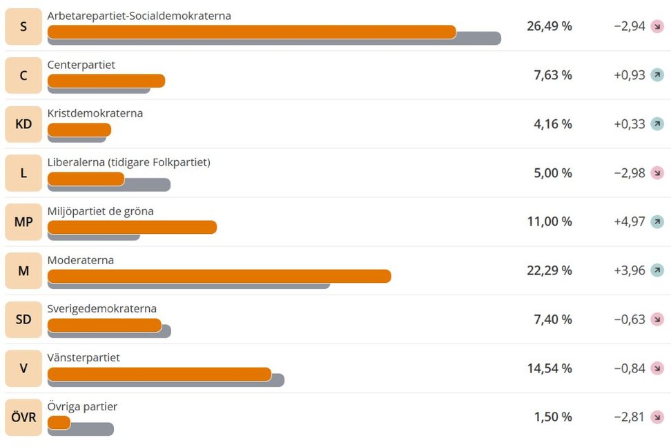 Valresultatet i Stockholm