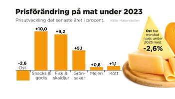 Prisutveckling på några matkategorier det senaste året i procent. Grafik: ANNA-LENA LINDQVIST/TT