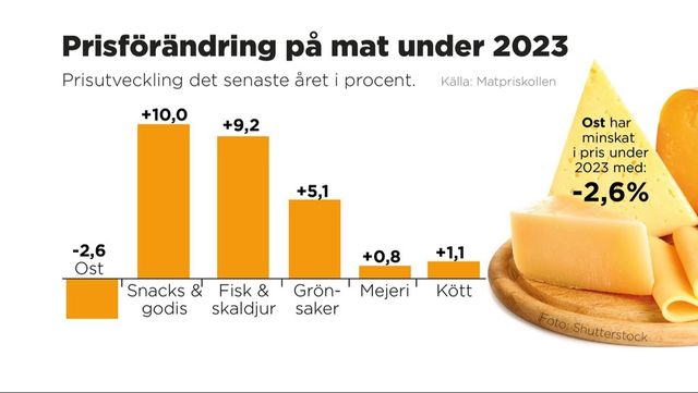 Prisutveckling på några matkategorier det senaste året i procent. Grafik: ANNA-LENA LINDQVIST/TT