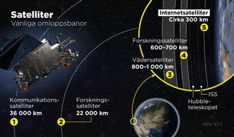 Kommunikationssatelliter befinner sig i omloppsbana på ett avstånd av cirka 36 000 kilometer från jordytan. Internetsatelliter, till exempel Starlinks, kretsar runt jorden på ”bara” cirka 300 kilometers avstånd. Anders Humlebo/TT