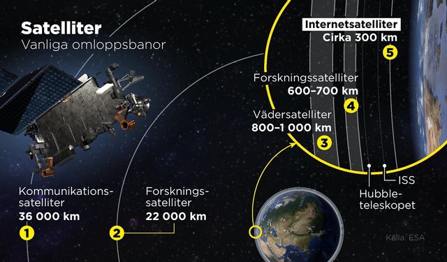 Kommunikationssatelliter befinner sig i omloppsbana på ett avstånd av cirka 36 000 kilometer från jordytan. Internetsatelliter, till exempel Starlinks, kretsar runt jorden på ”bara” cirka 300 kilometers avstånd. Anders Humlebo/TT