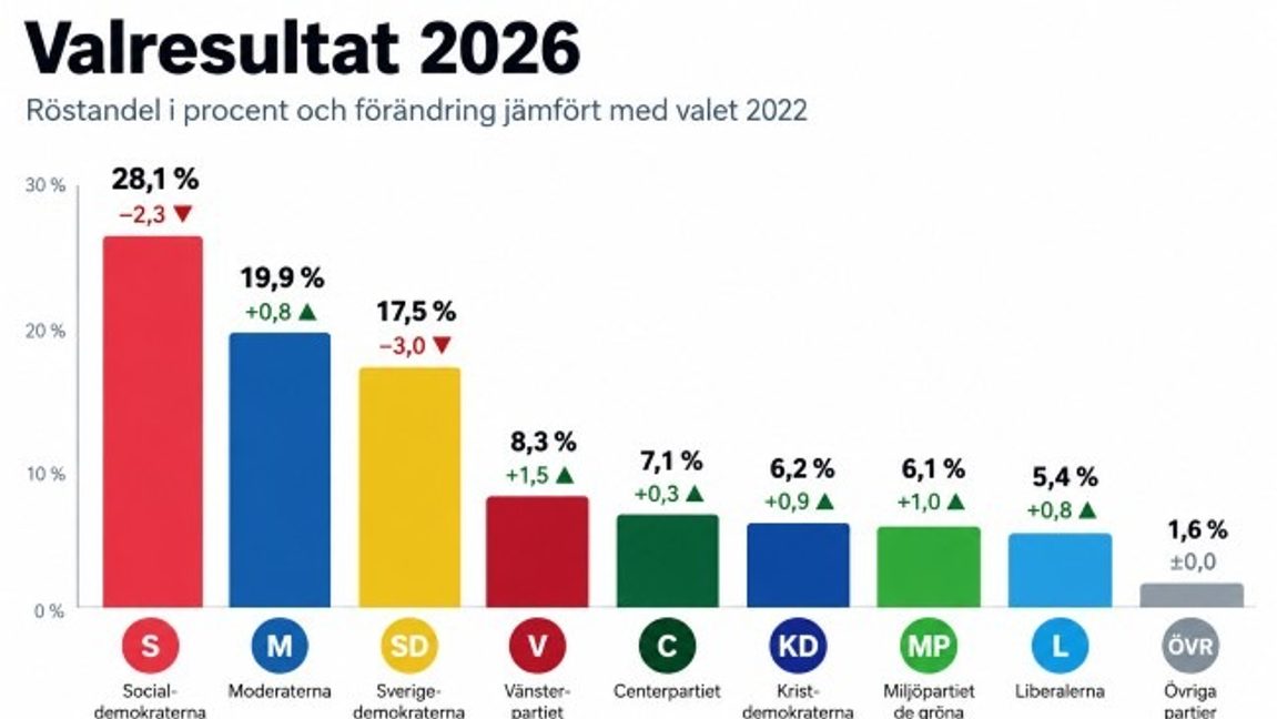 Fler röster än vanligt i uppsamlingsräkningen