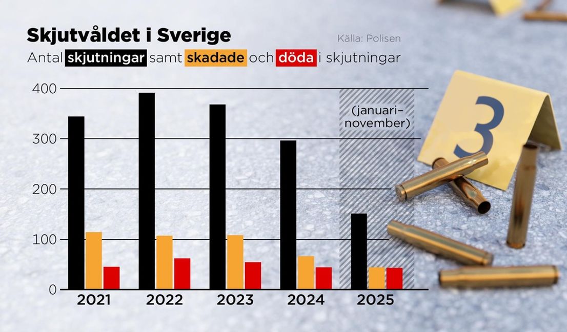 Antal skjutningar samt skadade och döda i skjutningar 2021–2025. Staplarna för 2025 gäller för perioden januari till och med november. Foto: Anders Humlebo/TT