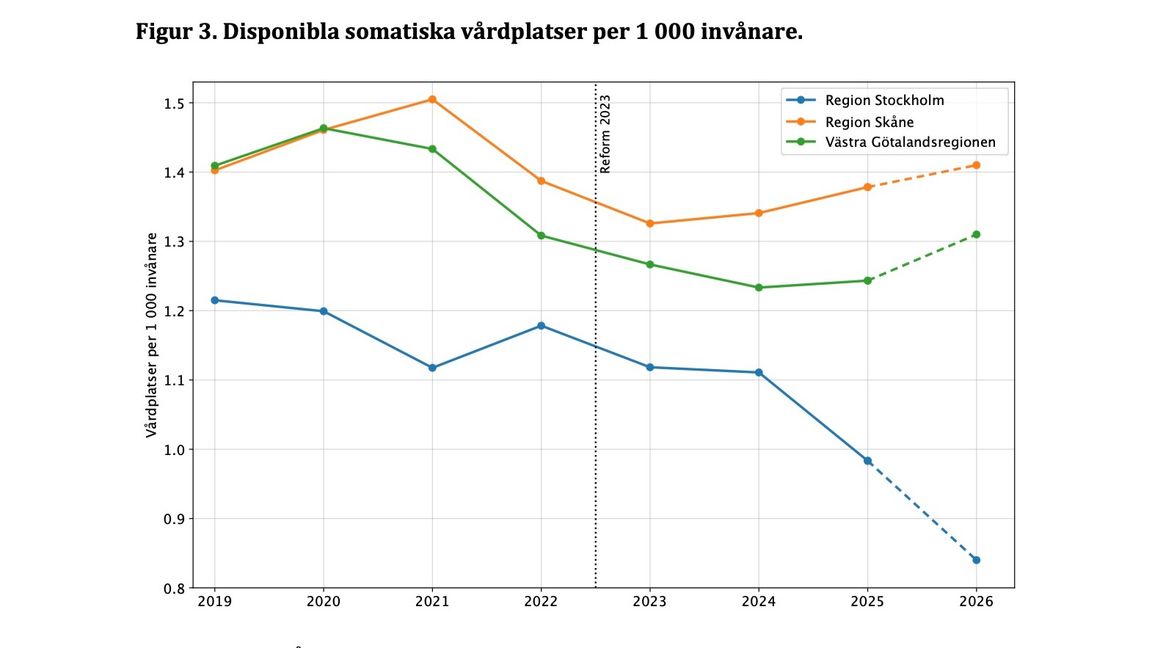 Diagram ur rapporten som tydligt visar hur Stockholmsregionen försvagas i jämförelse med Skåne och Västra Götaland