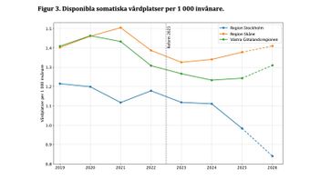 Diagram ur rapporten som tydligt visar hur Stockholmsregionen försvagas i jämförelse med Skåne och Västra Götaland