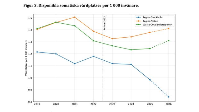 Diagram ur rapporten som tydligt visar hur Stockholmsregionen försvagas i jämförelse med Skåne och Västra Götaland