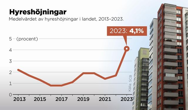 Medelvärdet av hyreshöjningar i landet mellan 2013 och 2023. Hyreshöjningen 2023 var då den högsta höjningen sedan 1994. Anders Humlebo/TT