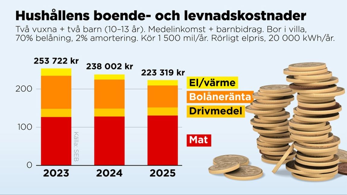 Kostnader för en tvåbarnsfamilj i villa med bil och rörligt elpris. Grafik: ANDERS HUMLEBO