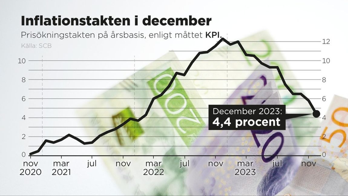 Inflationstakten på årsbasis i december 2023 enligt måttet KPI. Grafik: ANDERS HUMLEBO/TT