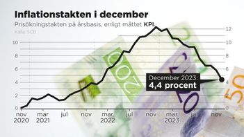 Inflationstakten på årsbasis i december 2023 enligt måttet KPI. Grafik: ANDERS HUMLEBO/TT