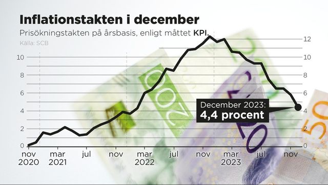 Inflationstakten på årsbasis i december 2023 enligt måttet KPI. Grafik: ANDERS HUMLEBO/TT