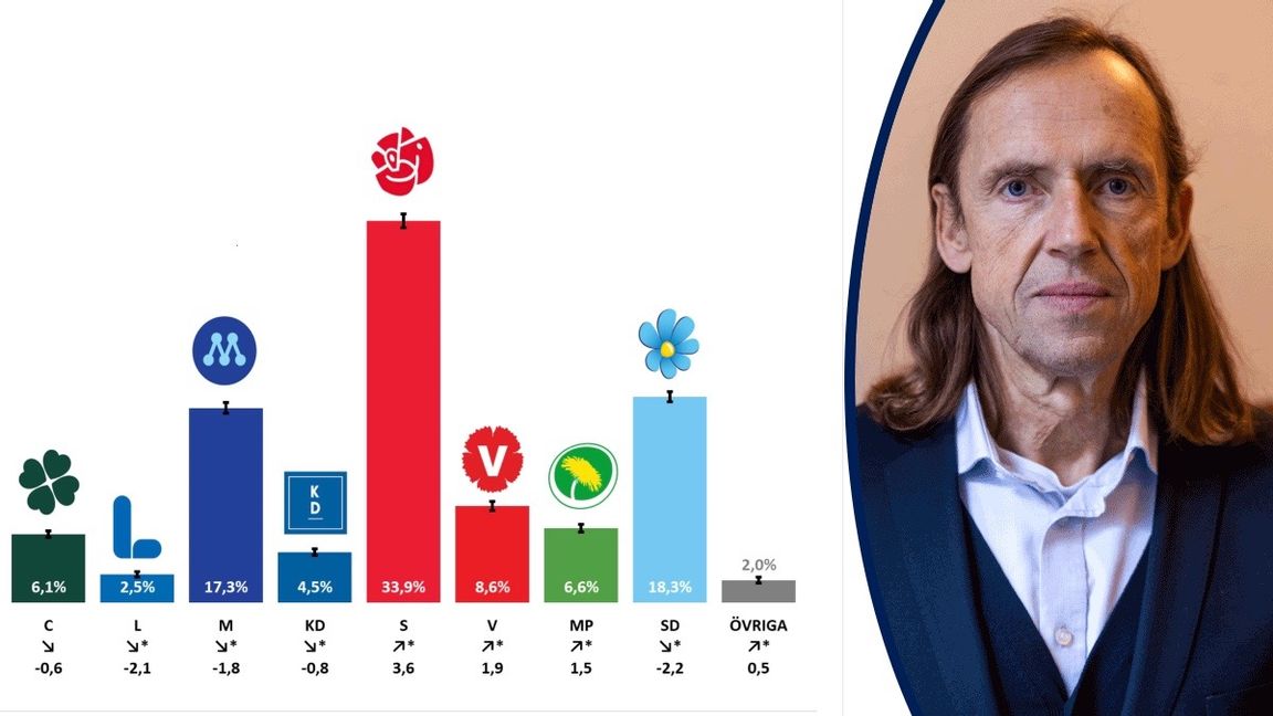 Opinionsläget enligt SCB:s partisympatiundersökning.