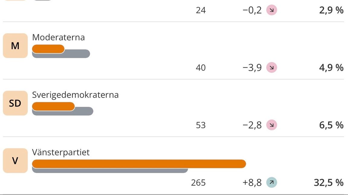 Vänsterpartiet har gått fram extremt mycket i vissa valkretsar. Bild: Skärmdump/Valmyndigheten