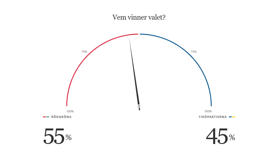 Rödgröna har 49 procents segerchans i Bulletins valmodell