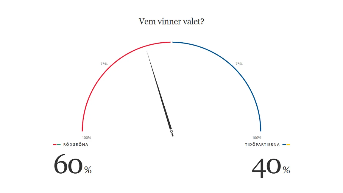 Rödgröna har 55 procents segerchans i Bulletins valmodell