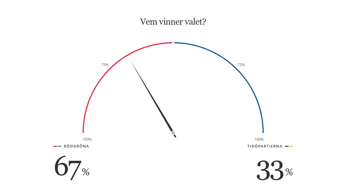 Rödgröna har 62 procents segerchans i Bulletins valmodell