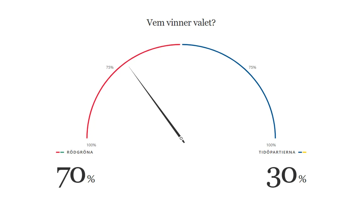 Rödgröna har 67 procents segerchans i Bulletins valmodell
