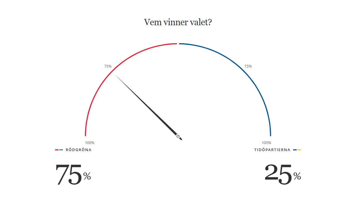 Rödgröna har 75 procents segerchans i Bulletins valmodell