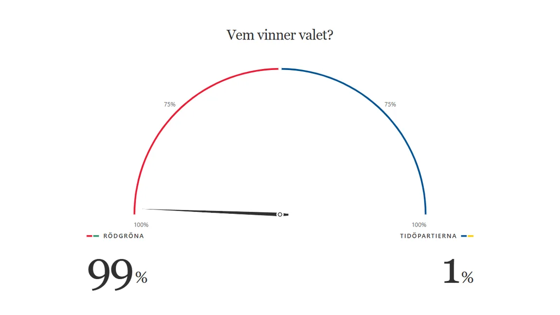 Rödgröna har 99 procents segerchans i Bulletins valmodell