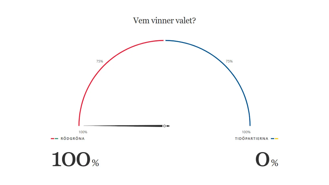 Rödgröna har 100 procents segerchans i Bulletins valmodell