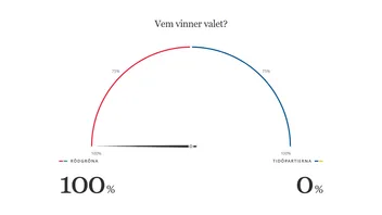 Rödgröna har 100 procents segerchans i Bulletins valmodell